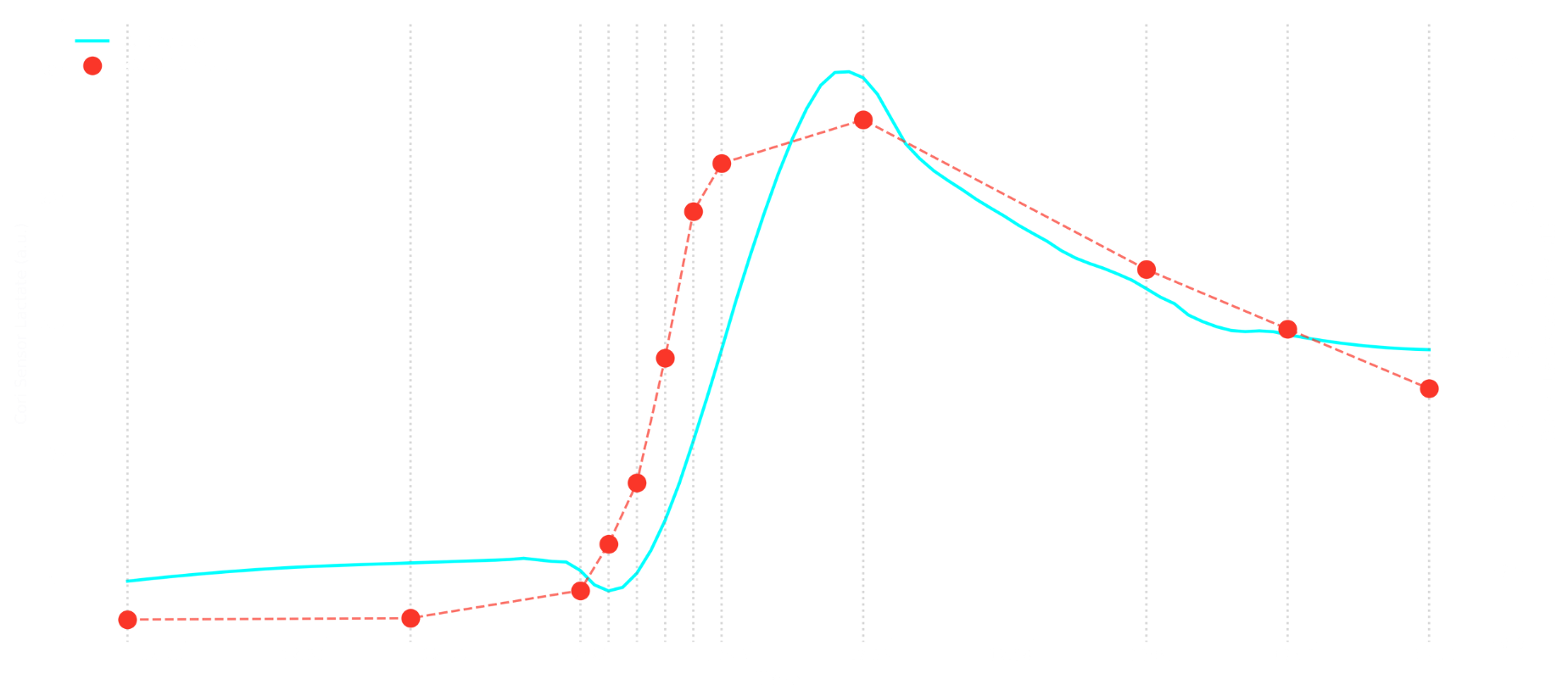 Equine blood vs Cori lactate study 1